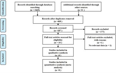 Serum acylcarnitines levels as a potential predictor for gestational diabetes: a systematic review and meta-analysis